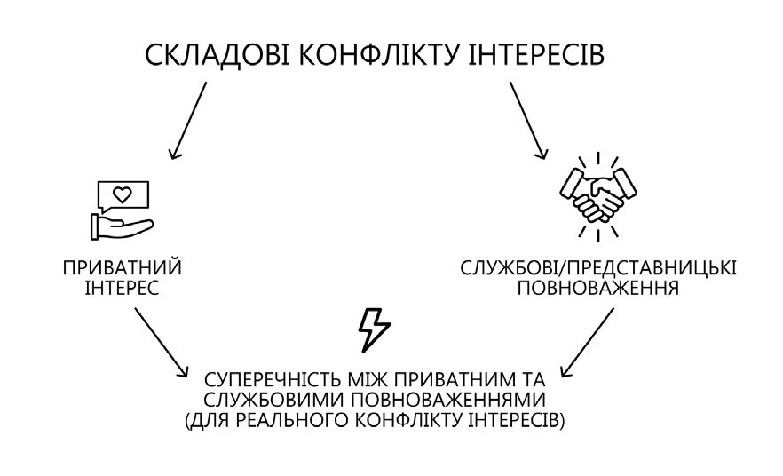 Конфлікт інтересів